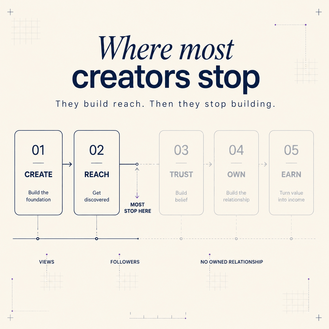 The same five stages with only Create and Reach active and a “most stop here” marker after Reach. The greyed-out remainder is labelled views and followers, but no owned relationship.
