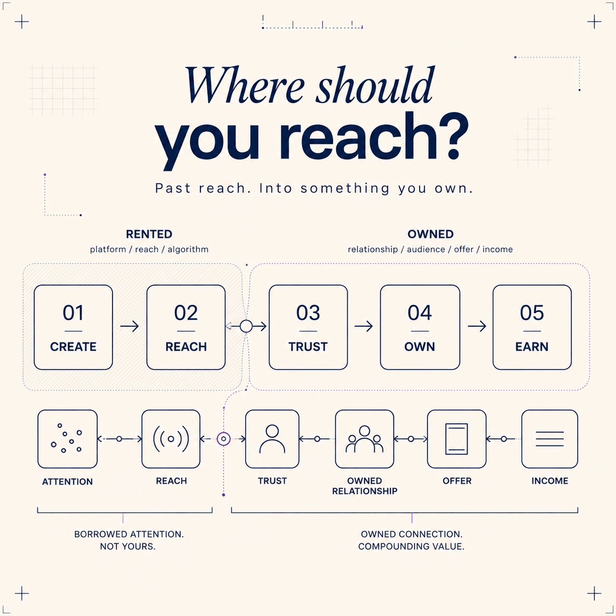 The five stages split into two groups: Create and Reach marked rented — borrowed attention on someone else’s platform — and Trust, Own and Earn marked owned, compounding into relationship, offer and income.