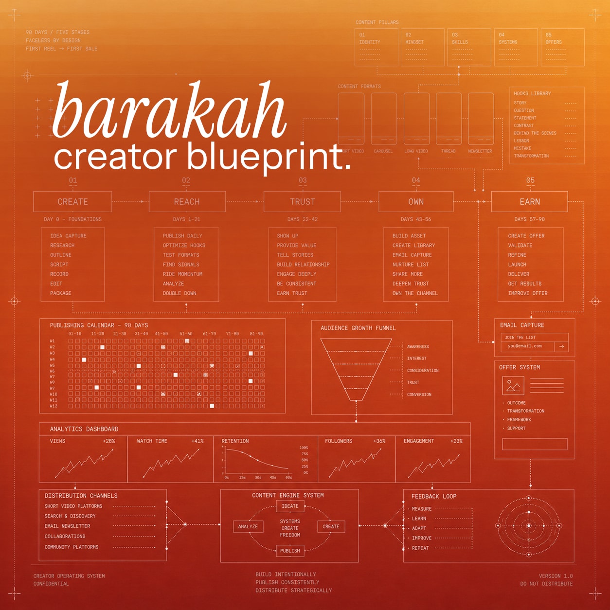 A diagram of the Barakah Creator Blueprint content system, showing the five stages from Create through Earn across 90 days.